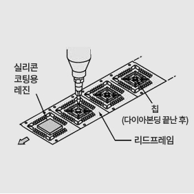 수지재료에 의한 코팅